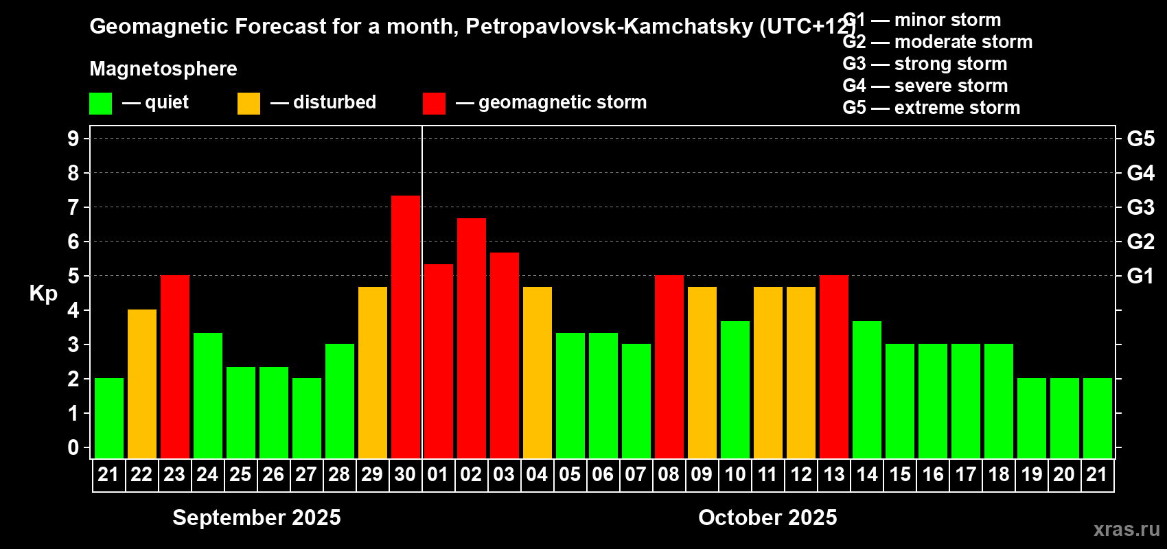 Forecast of the daily maximal value of geomagnetic index Kp for <b>1 month</b> (31 days) <b>from Sep 21, 2025 to Oct 21, 2025</b>