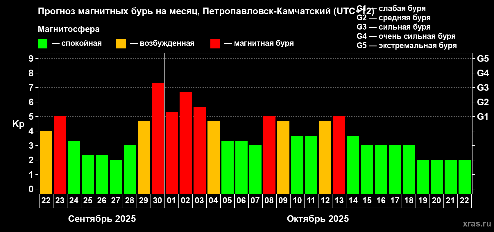 Прогноз максимального суточного геомагнитного индекса Kp на <b>1 месяц</b> (31 день) <b>с 22 сентября по 22 октября 2025 г</b>
