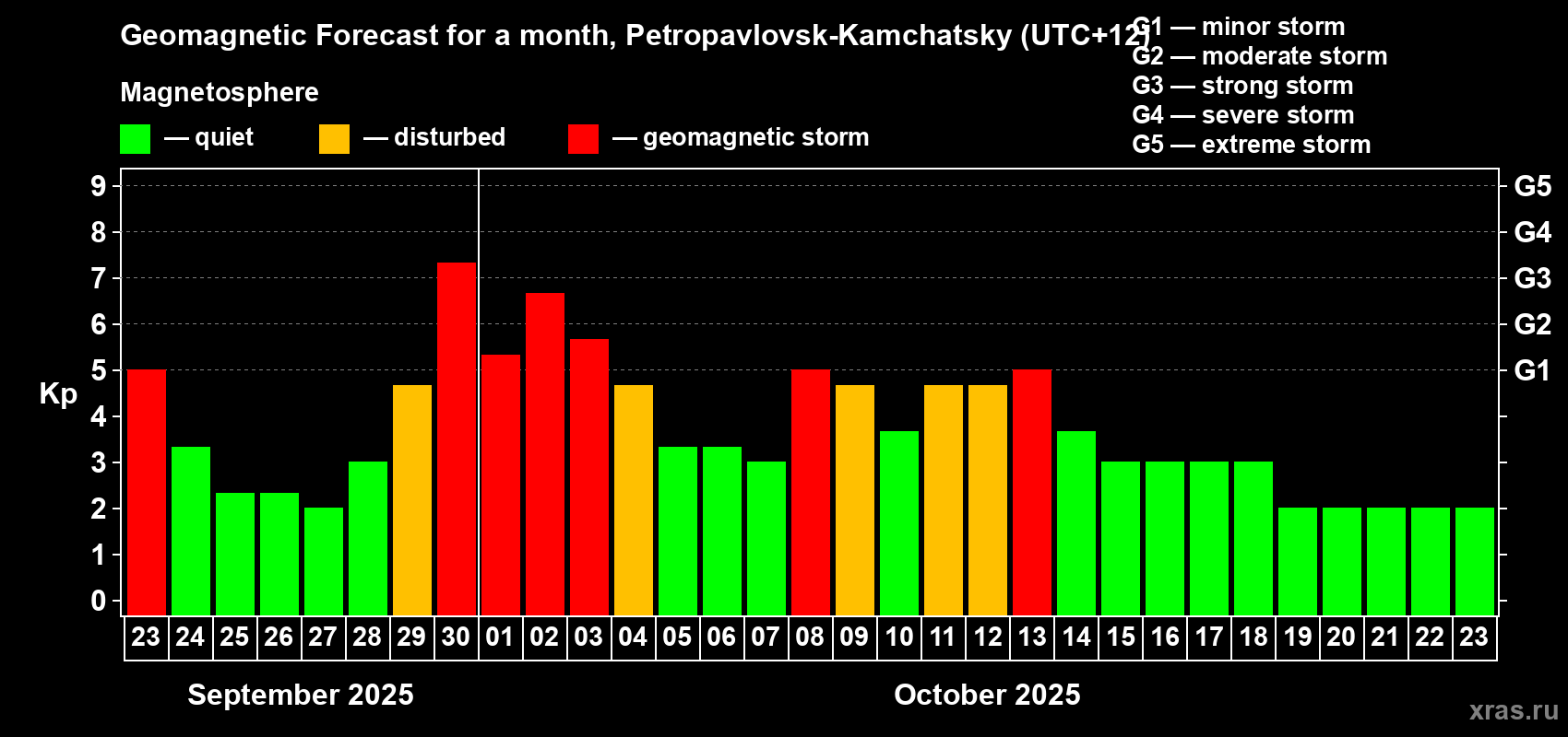 Forecast of the daily maximal value of geomagnetic index Kp for <b>1 month</b> (31 days) <b>from Sep 23, 2025 to Oct 23, 2025</b>