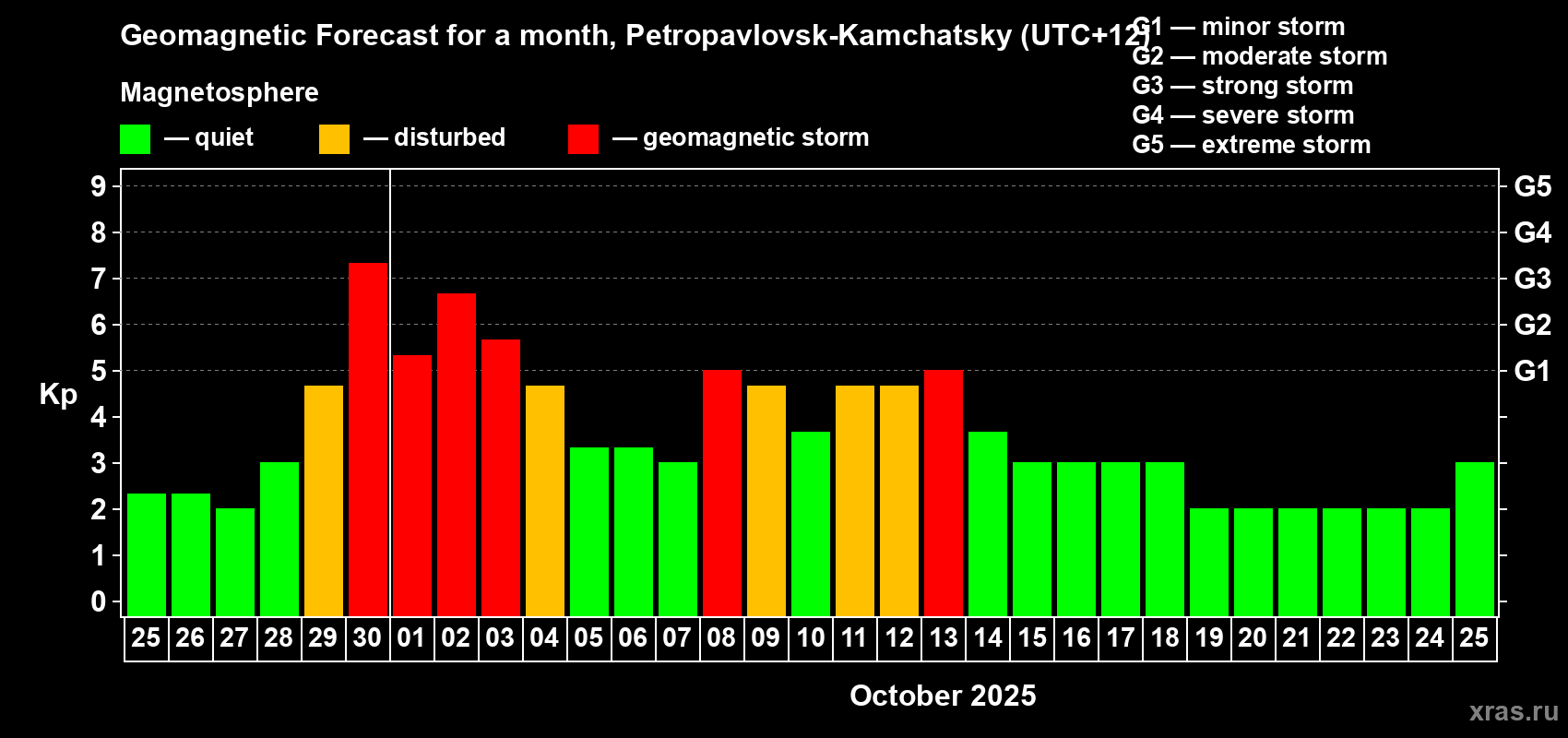 Forecast of the daily maximal value of geomagnetic index Kp for <b>1 month</b> (31 days) <b>from Sep 25, 2025 to Oct 25, 2025</b>