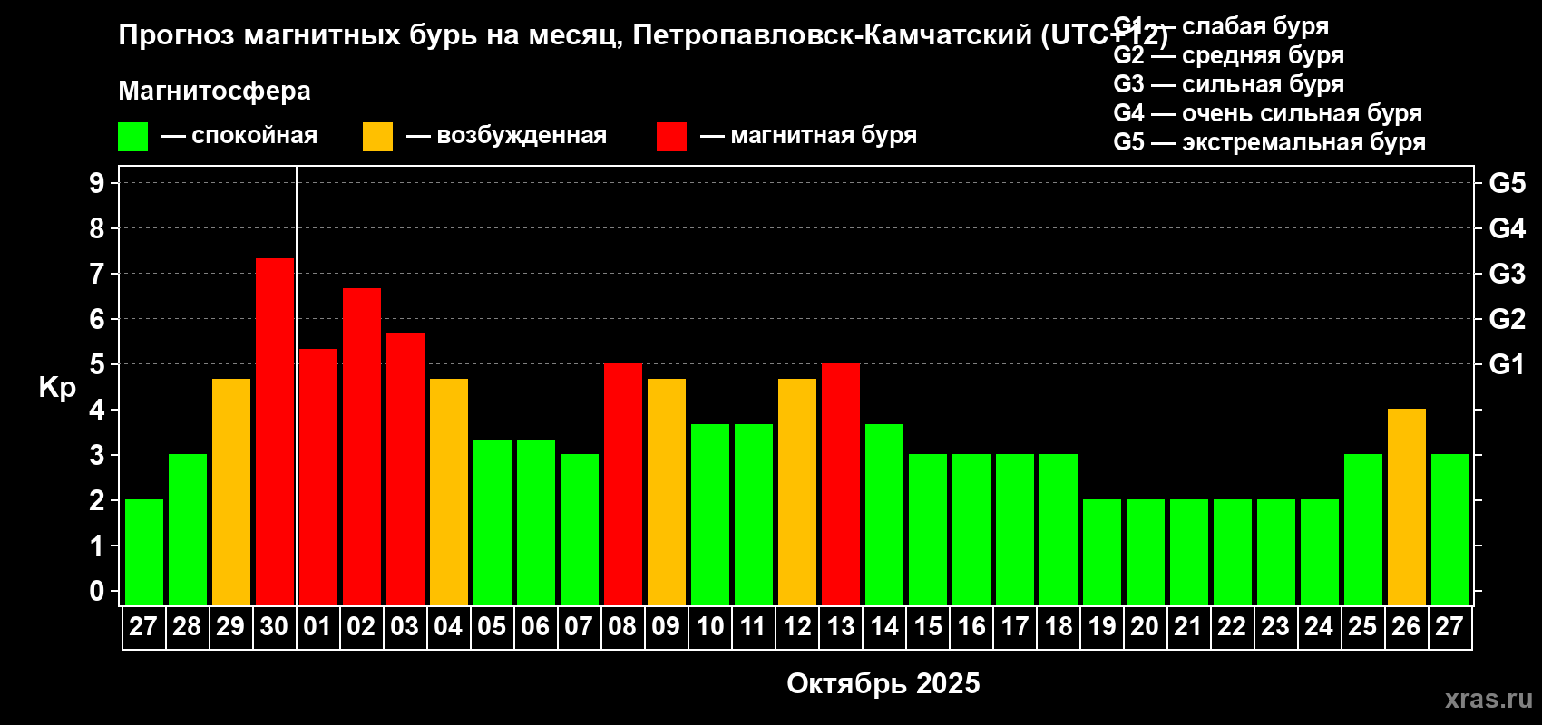 Прогноз максимального суточного геомагнитного индекса Kp на <b>1 месяц</b> (31 день) <b>с 27 сентября по 27 октября 2025 г</b>