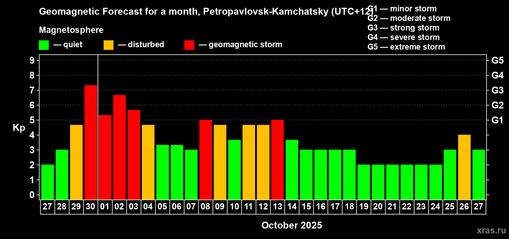 Forecast of the daily maximal value of geomagnetic index Kp for <b>1 month</b> (31 days) <b>from Sep 27, 2025 to Oct 27, 2025</b>