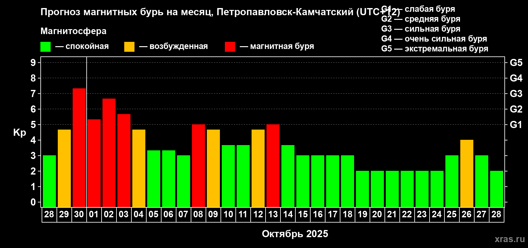 Прогноз максимального суточного геомагнитного индекса Kp на <b>1 месяц</b> (31 день) <b>с 28 сентября по 28 октября 2025 г</b>