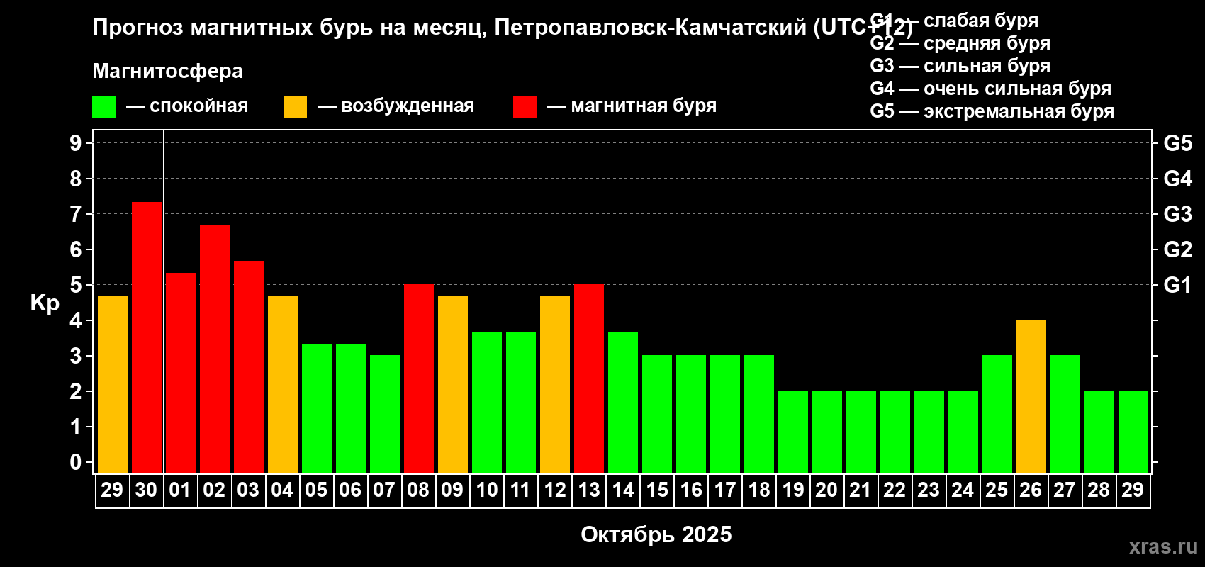 Прогноз максимального суточного геомагнитного индекса Kp на <b>1 месяц</b> (31 день) <b>с 29 сентября по 29 октября 2025 г</b>