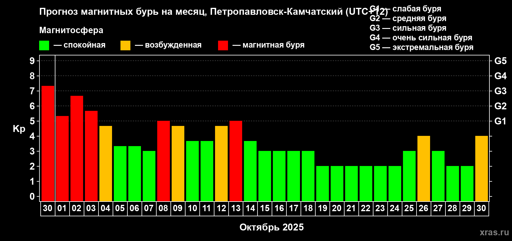 Прогноз максимального суточного геомагнитного индекса Kp на <b>1 месяц</b> (31 день) <b>с 30 сентября по 30 октября 2025 г</b>