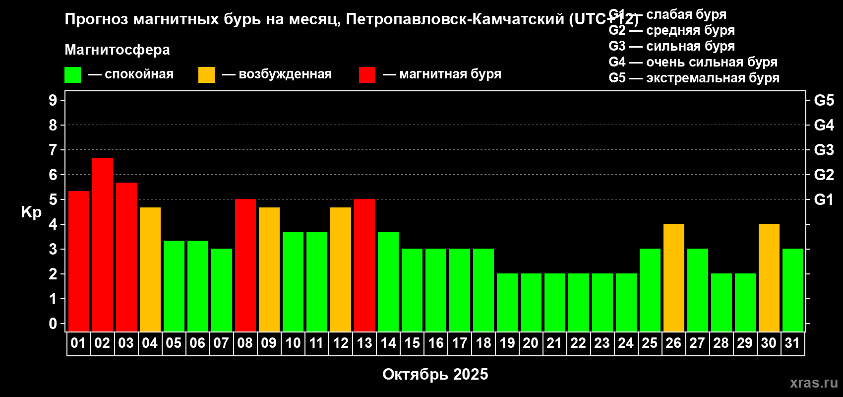 Прогноз максимального суточного геомагнитного индекса Kp на <b>1 месяц</b> (31 день) <b>с 01 октября по 31 октября 2025 г</b>
