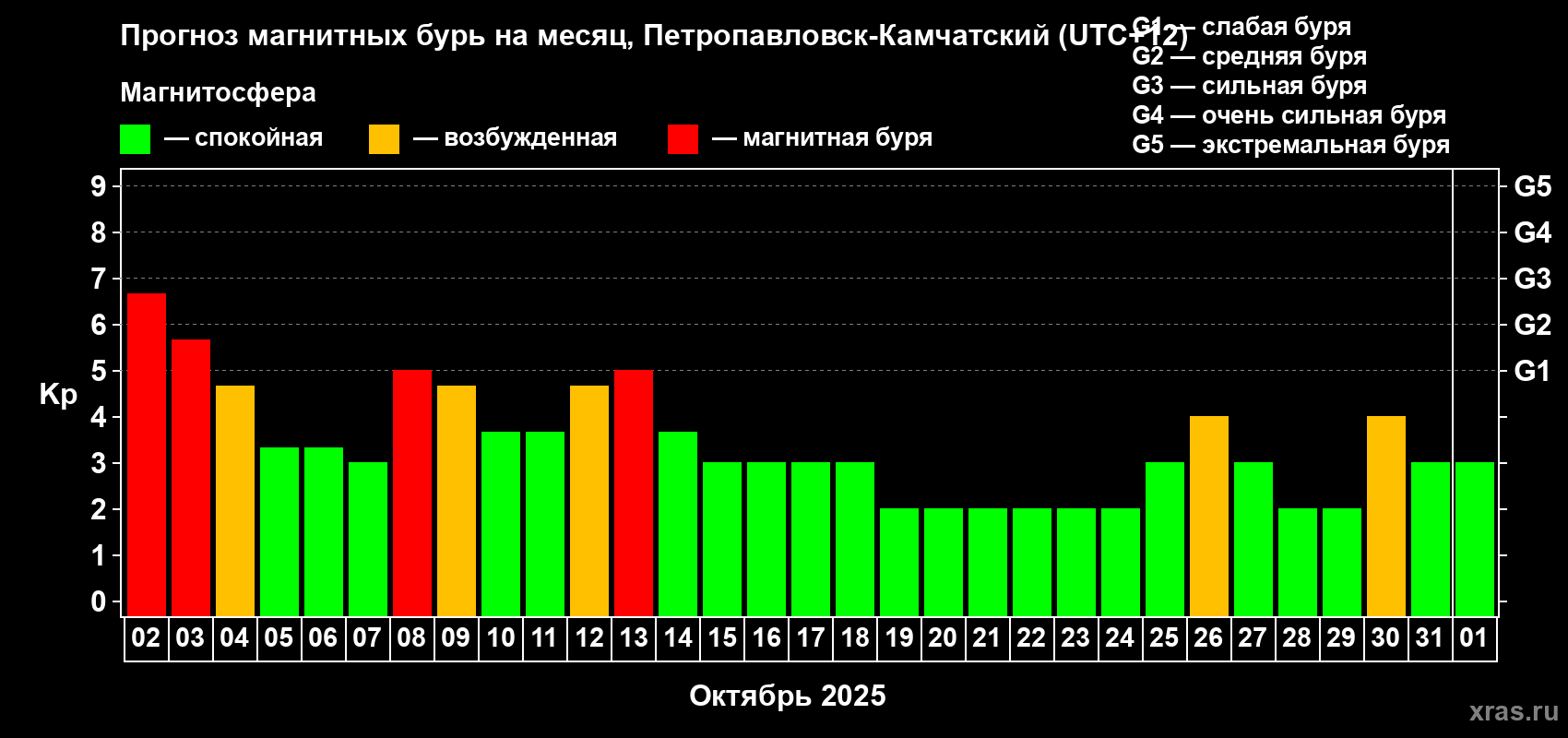 Прогноз максимального суточного геомагнитного индекса Kp на <b>1 месяц</b> (31 день) <b>с 02 октября по 01 ноября 2025 г</b>