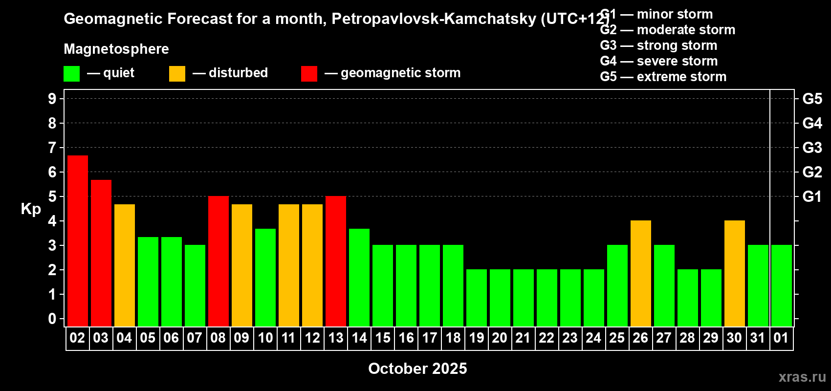 Forecast of the daily maximal value of geomagnetic index Kp for <b>1 month</b> (31 days) <b>from Oct 02, 2025 to Nov 01, 2025</b>