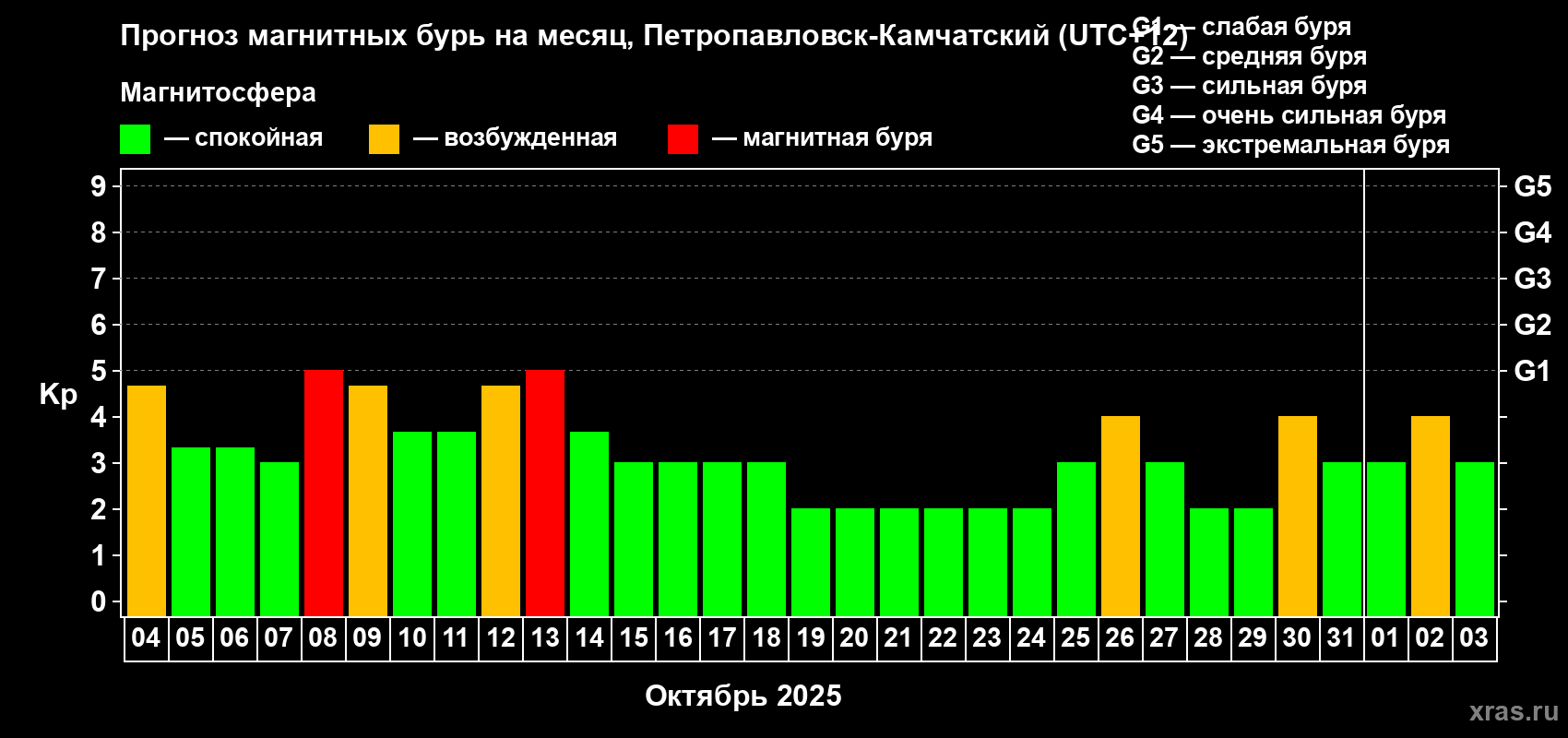 Прогноз максимального суточного геомагнитного индекса Kp на <b>1 месяц</b> (31 день) <b>с 04 октября по 03 ноября 2025 г</b>