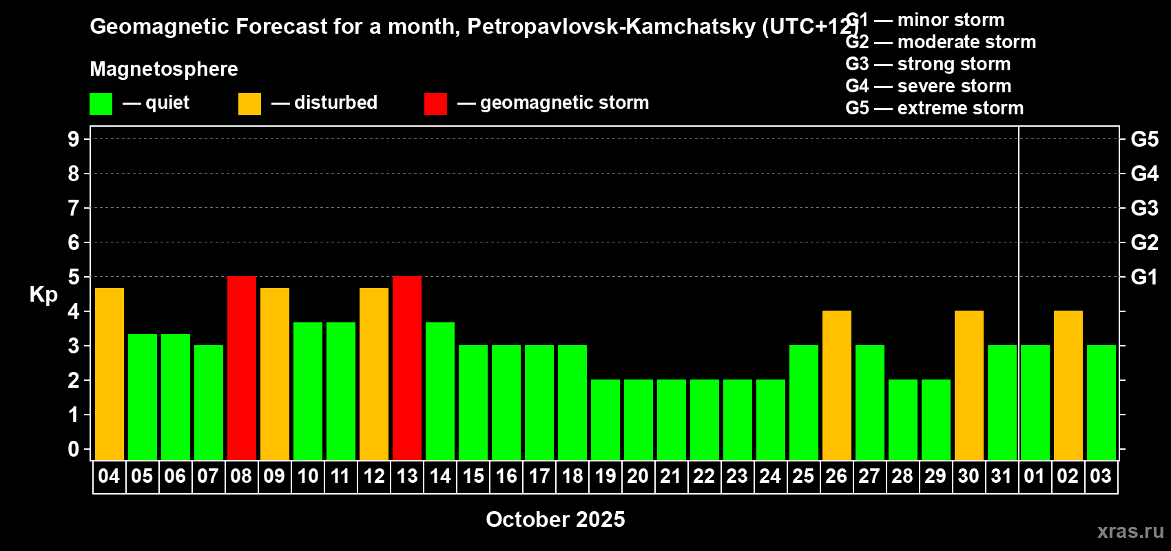 Forecast of the daily maximal value of geomagnetic index Kp for <b>1 month</b> (31 days) <b>from Oct 04, 2025 to Nov 03, 2025</b>