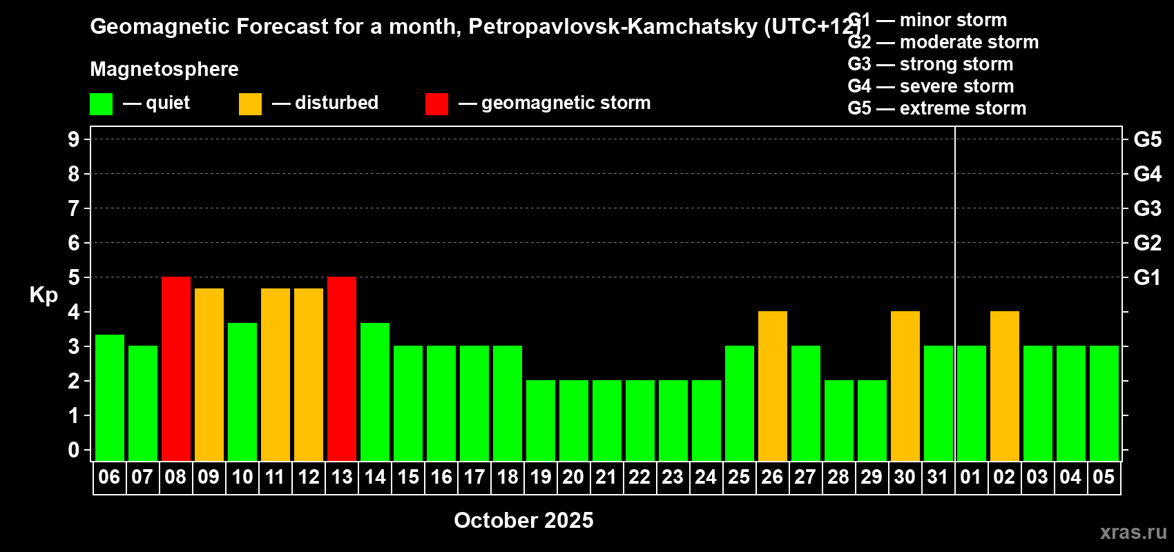 Forecast of the daily maximal value of geomagnetic index Kp for <b>1 month</b> (31 days) <b>from Oct 06, 2025 to Nov 05, 2025</b>