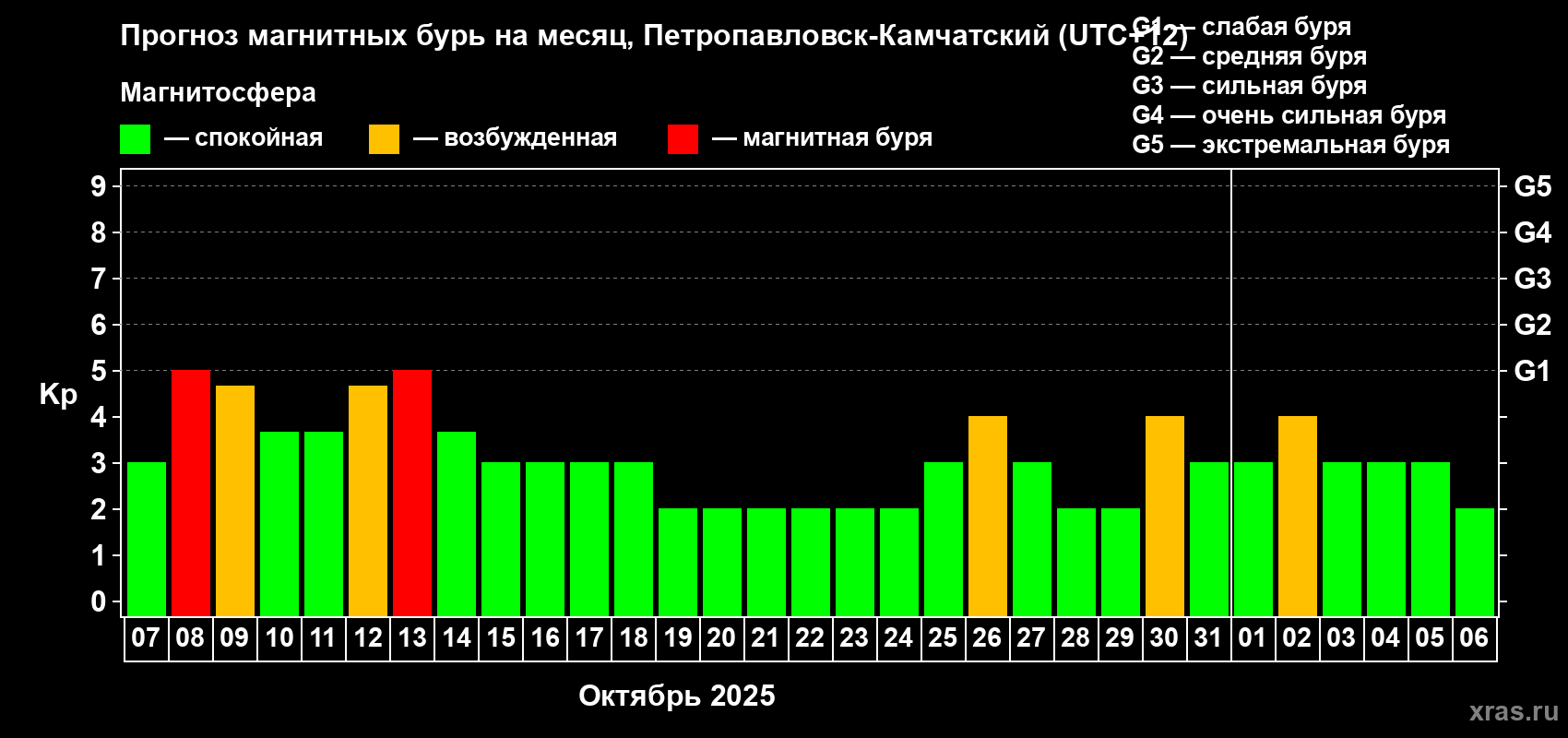 Прогноз максимального суточного геомагнитного индекса Kp на <b>1 месяц</b> (31 день) <b>с 07 октября по 06 ноября 2025 г</b>