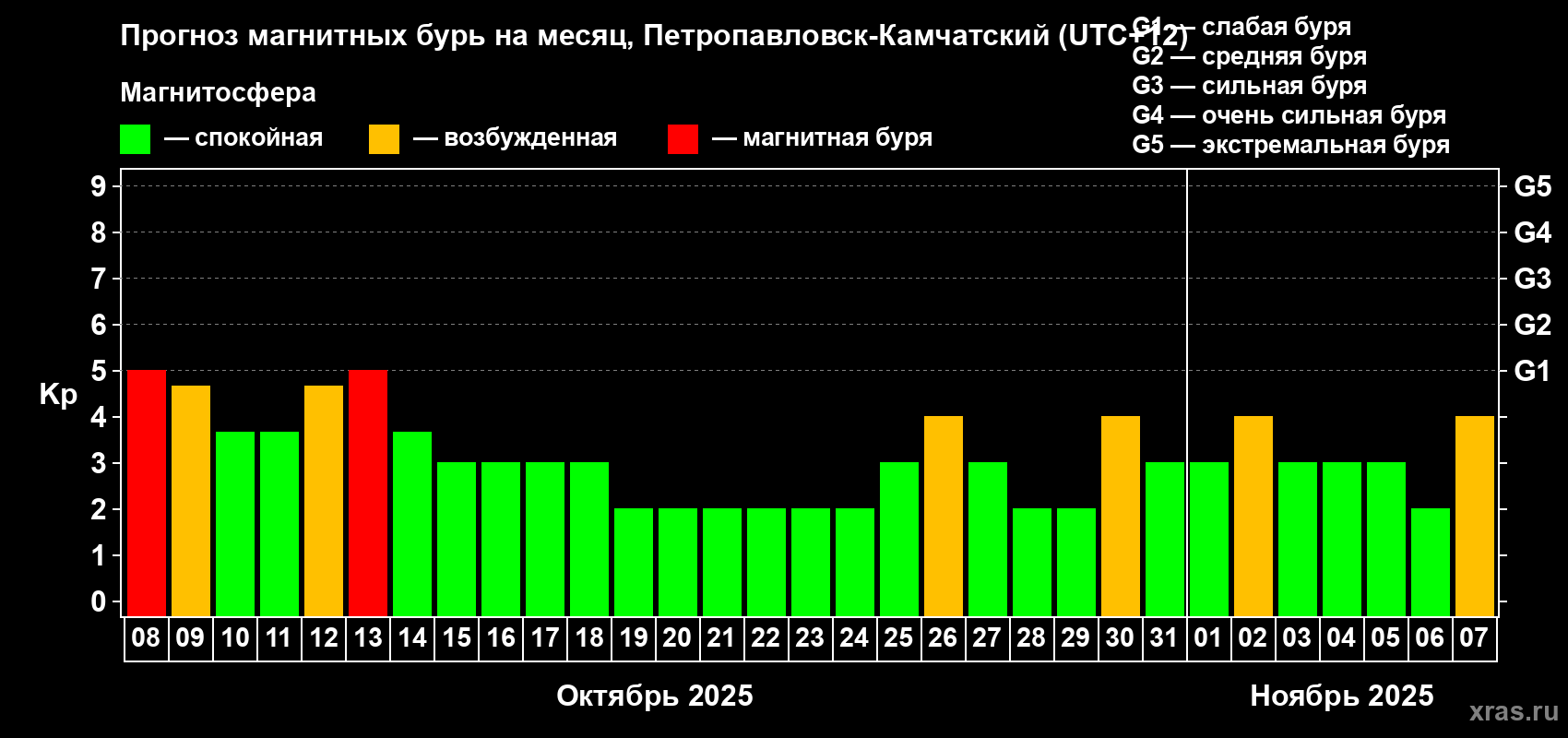 Прогноз максимального суточного геомагнитного индекса Kp на <b>1 месяц</b> (31 день) <b>с 08 октября по 07 ноября 2025 г</b>