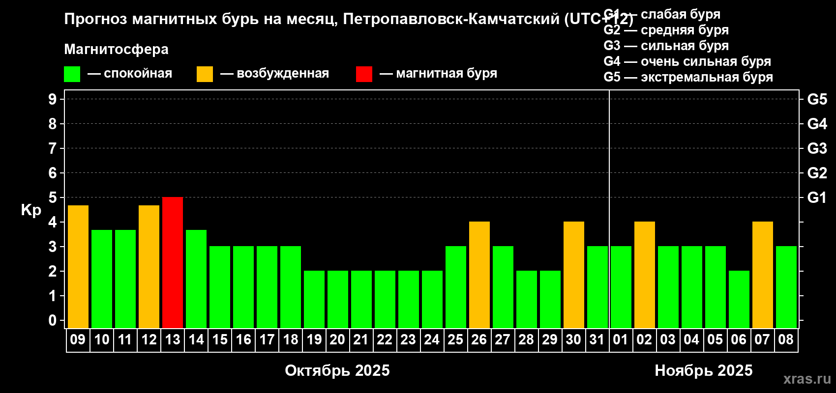 Прогноз максимального суточного геомагнитного индекса Kp на <b>1 месяц</b> (31 день) <b>с 09 октября по 08 ноября 2025 г</b>