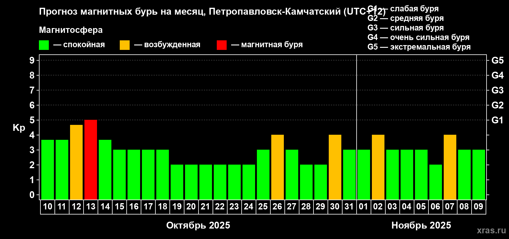 Прогноз максимального суточного геомагнитного индекса Kp на <b>1 месяц</b> (31 день) <b>с 10 октября по 09 ноября 2025 г</b>