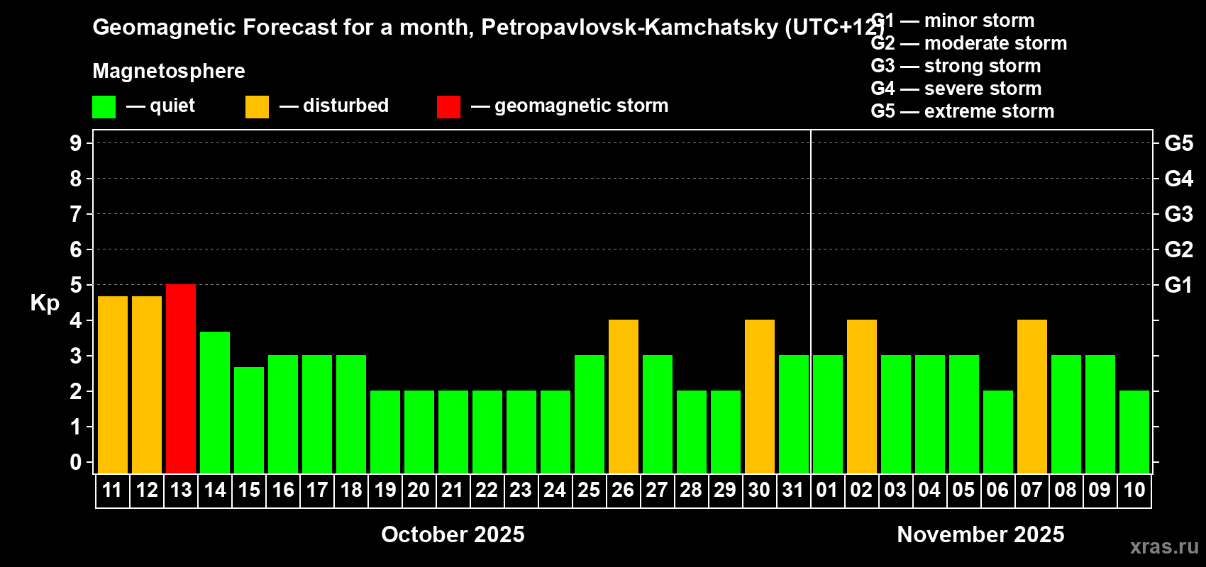 Forecast of the daily maximal value of geomagnetic index Kp for <b>1 month</b> (31 days) <b>from Oct 11, 2025 to Nov 10, 2025</b>