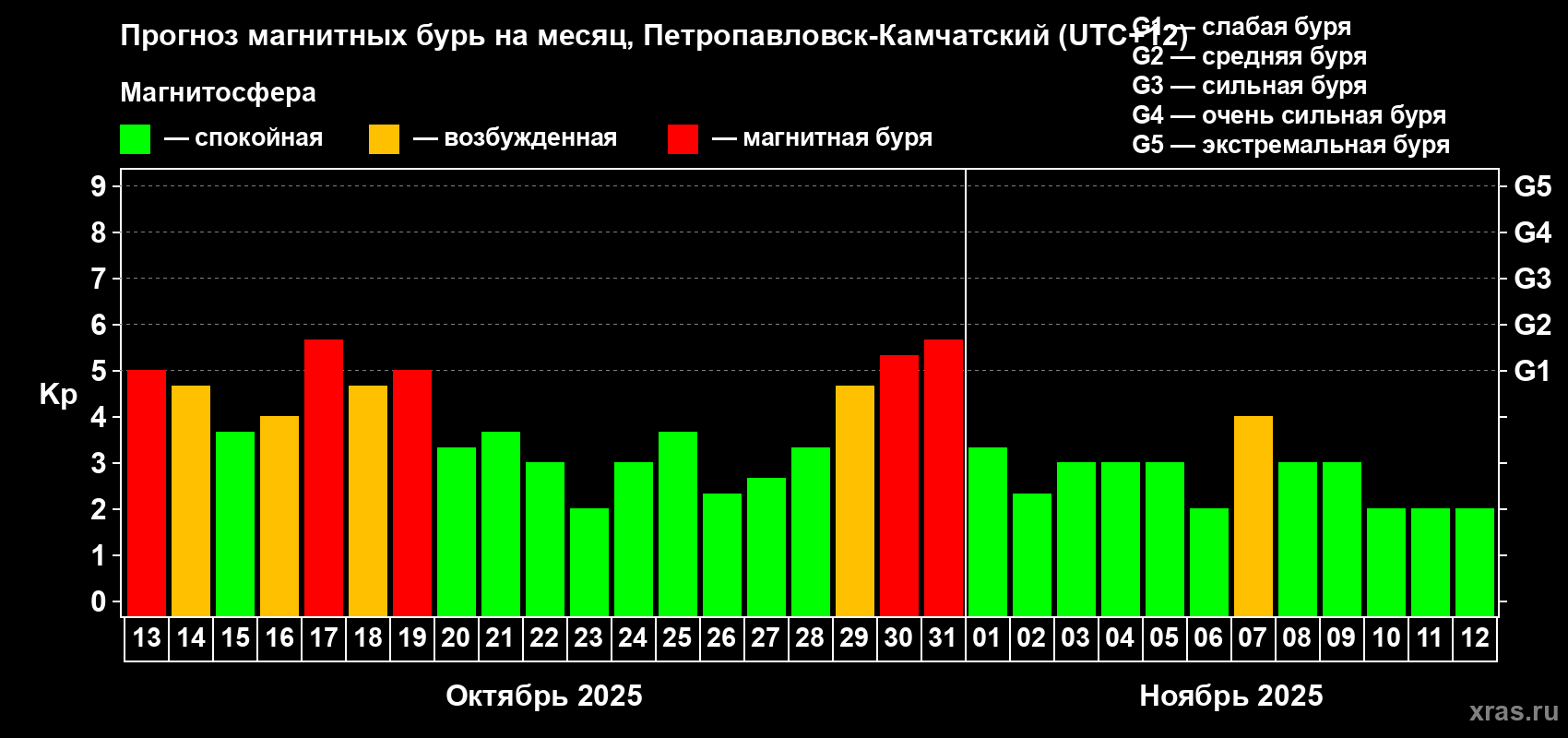 Прогноз максимального суточного геомагнитного индекса Kp на <b>1 месяц</b> (31 день) <b>с 13 октября по 12 ноября 2025 г</b>