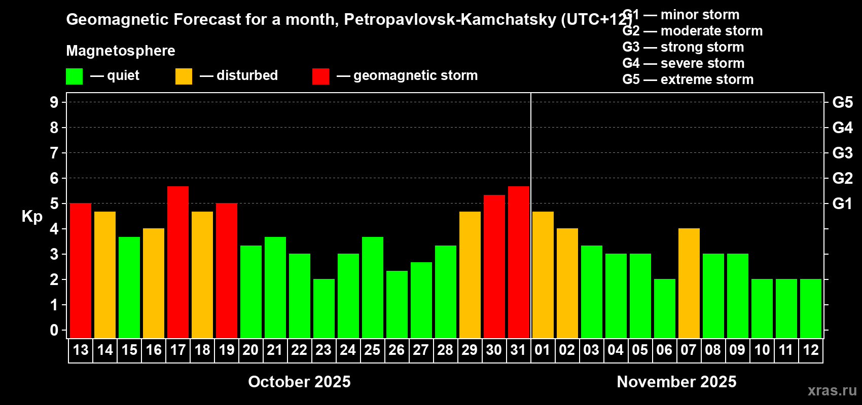 Forecast of the daily maximal value of geomagnetic index Kp for <b>1 month</b> (31 days) <b>from Oct 13, 2025 to Nov 12, 2025</b>