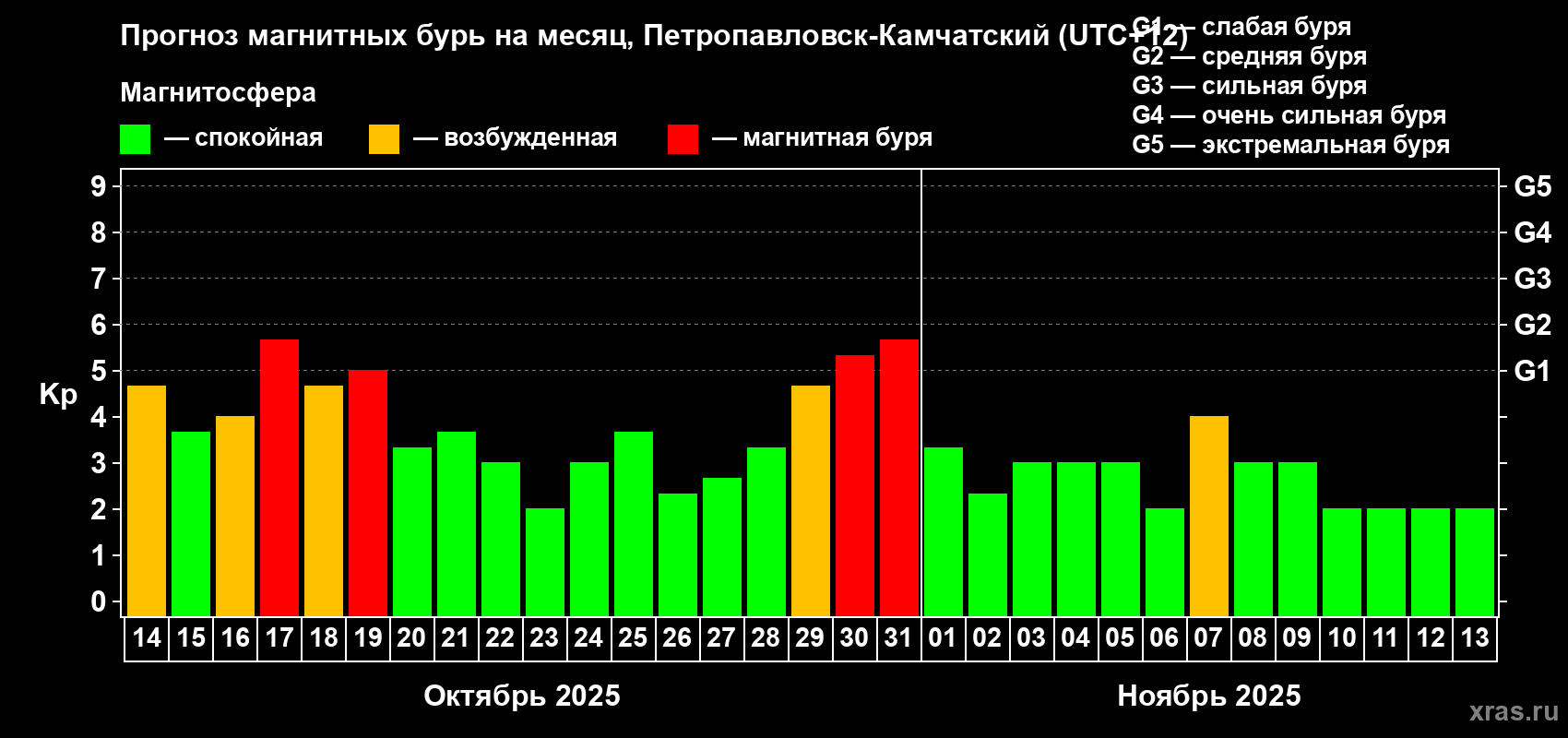 Прогноз максимального суточного геомагнитного индекса Kp на <b>1 месяц</b> (31 день) <b>с 14 октября по 13 ноября 2025 г</b>