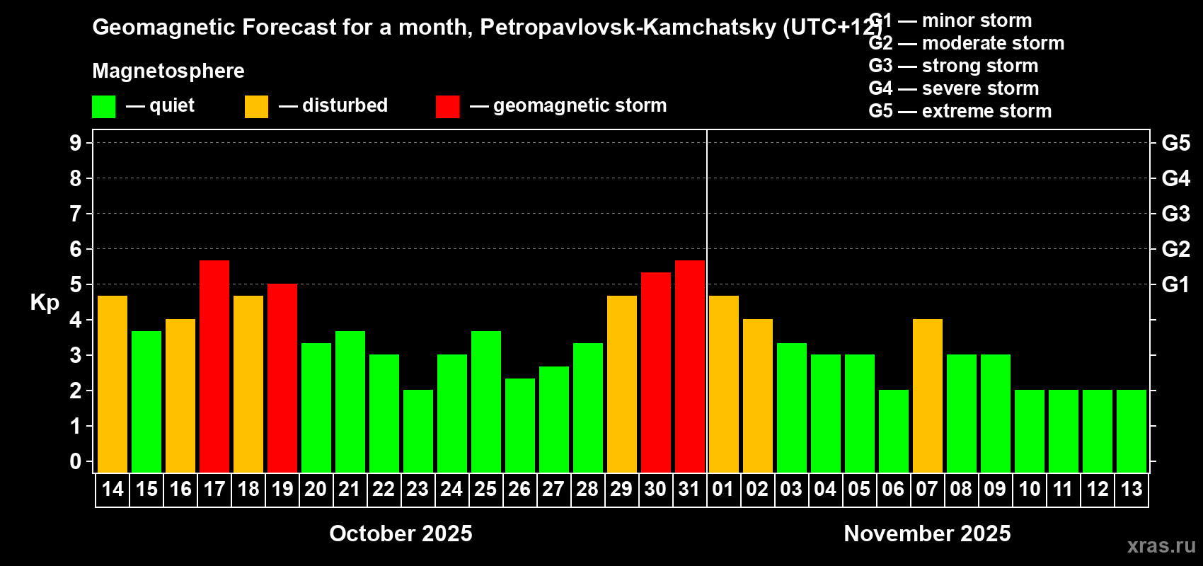 Forecast of the daily maximal value of geomagnetic index Kp for <b>1 month</b> (31 days) <b>from Oct 14, 2025 to Nov 13, 2025</b>