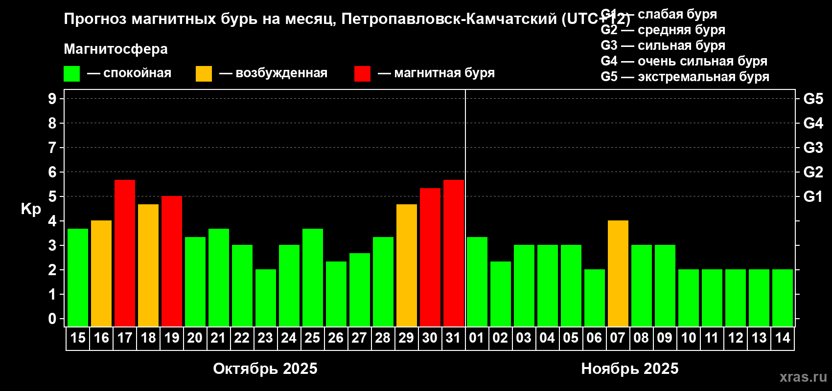 Прогноз максимального суточного геомагнитного индекса Kp на <b>1 месяц</b> (31 день) <b>с 15 октября по 14 ноября 2025 г</b>