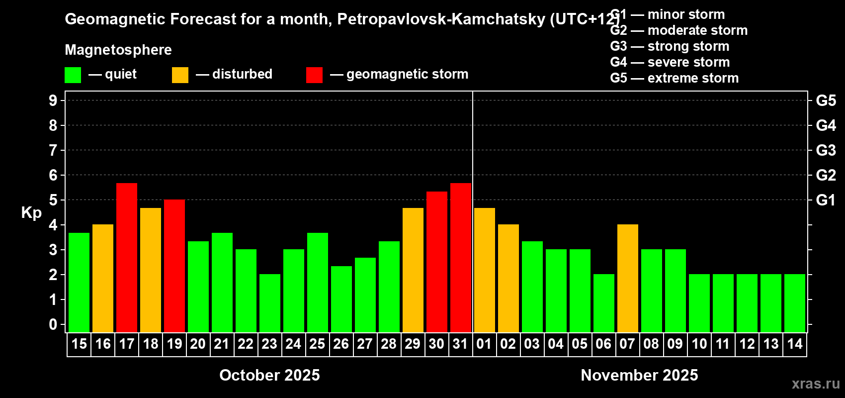 Forecast of the daily maximal value of geomagnetic index Kp for <b>1 month</b> (31 days) <b>from Oct 15, 2025 to Nov 14, 2025</b>