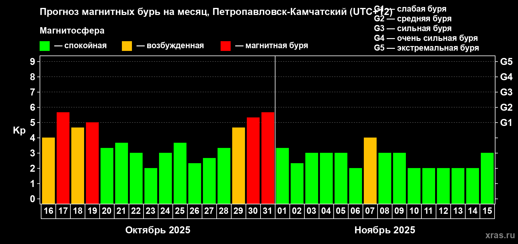 Прогноз максимального суточного геомагнитного индекса Kp на <b>1 месяц</b> (31 день) <b>с 16 октября по 15 ноября 2025 г</b>