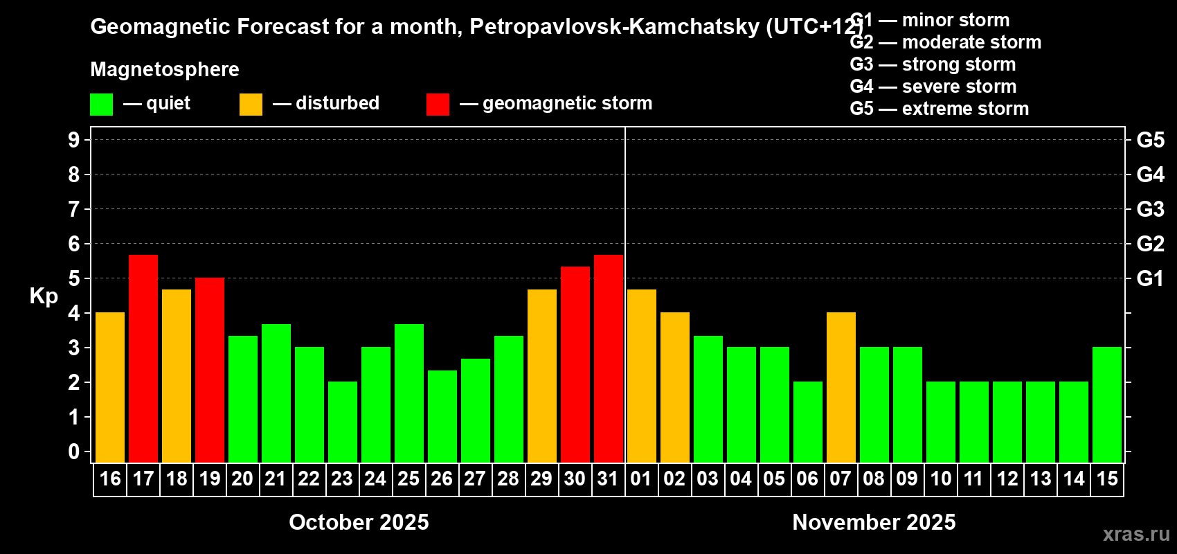 Forecast of the daily maximal value of geomagnetic index Kp for <b>1 month</b> (31 days) <b>from Oct 16, 2025 to Nov 15, 2025</b>