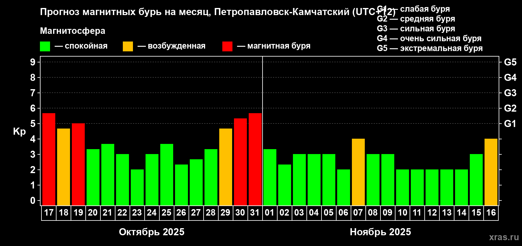 Прогноз максимального суточного геомагнитного индекса Kp на <b>1 месяц</b> (31 день) <b>с 17 октября по 16 ноября 2025 г</b>