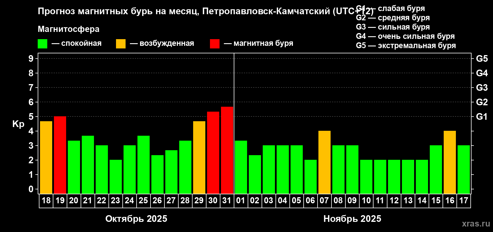 Прогноз максимального суточного геомагнитного индекса Kp на <b>1 месяц</b> (31 день) <b>с 18 октября по 17 ноября 2025 г</b>