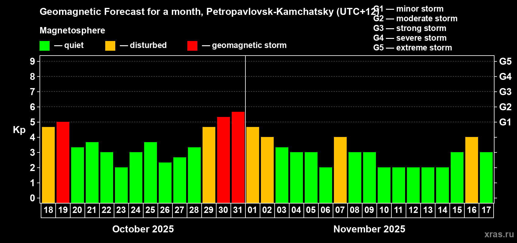 Forecast of the daily maximal value of geomagnetic index Kp for <b>1 month</b> (31 days) <b>from Oct 18, 2025 to Nov 17, 2025</b>