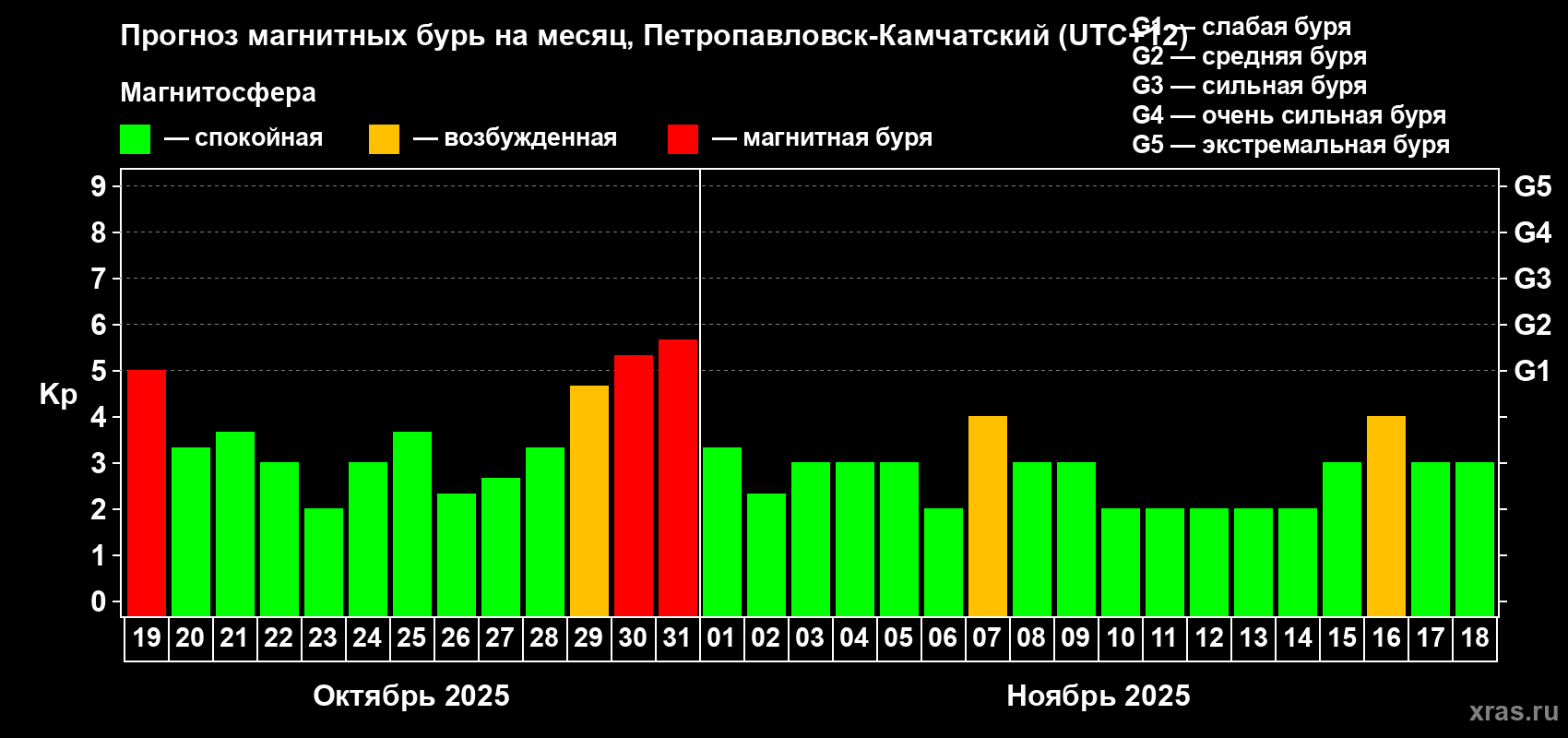 Прогноз максимального суточного геомагнитного индекса Kp на <b>1 месяц</b> (31 день) <b>с 19 октября по 18 ноября 2025 г</b>