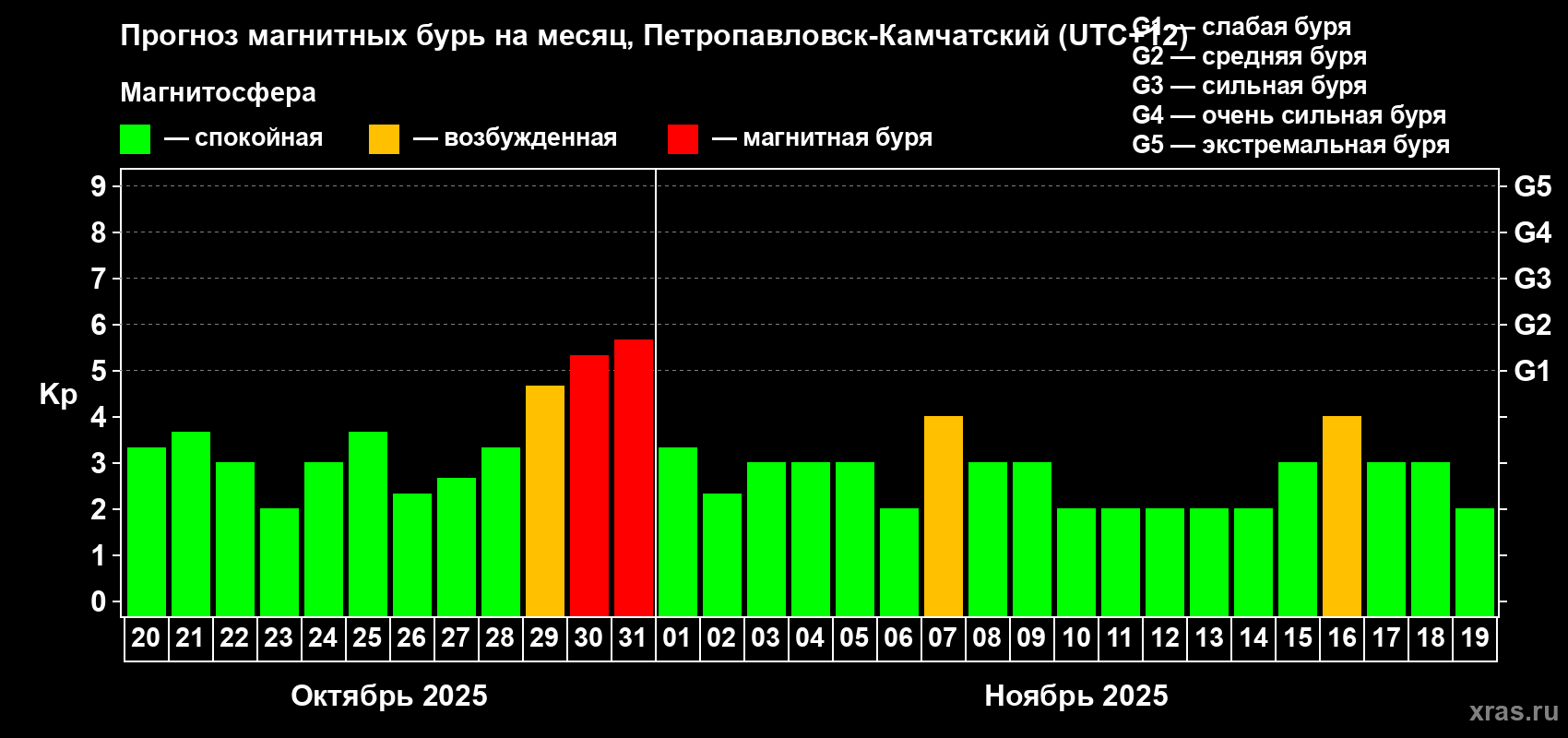 Прогноз максимального суточного геомагнитного индекса Kp на <b>1 месяц</b> (31 день) <b>с 20 октября по 19 ноября 2025 г</b>