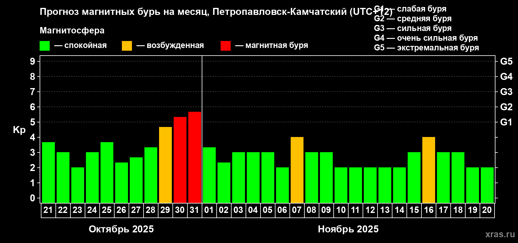 Прогноз максимального суточного геомагнитного индекса Kp на <b>1 месяц</b> (31 день) <b>с 21 октября по 20 ноября 2025 г</b>