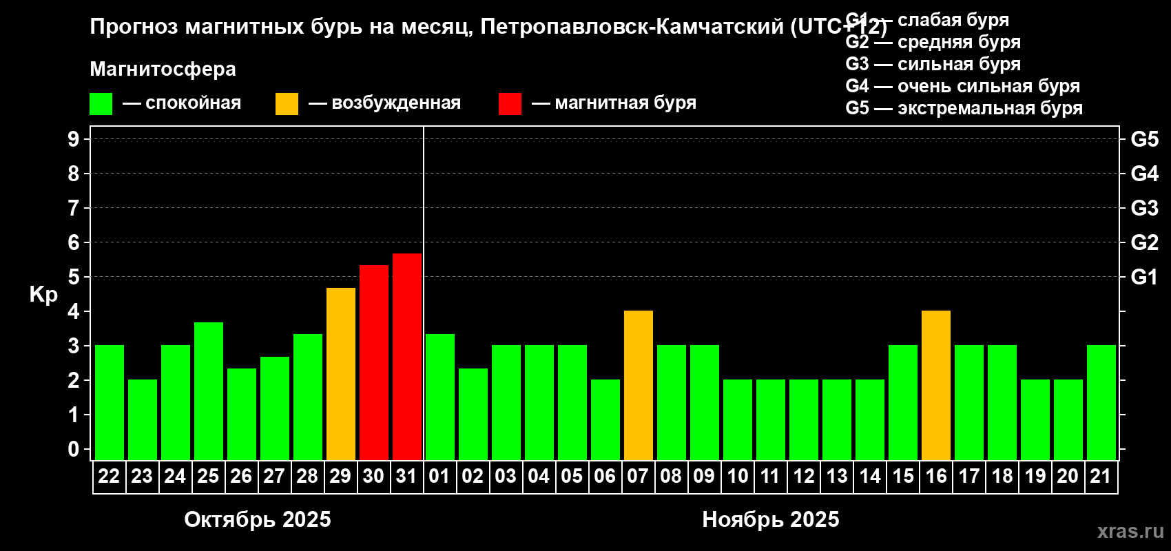 Прогноз максимального суточного геомагнитного индекса Kp на <b>1 месяц</b> (31 день) <b>с 22 октября по 21 ноября 2025 г</b>