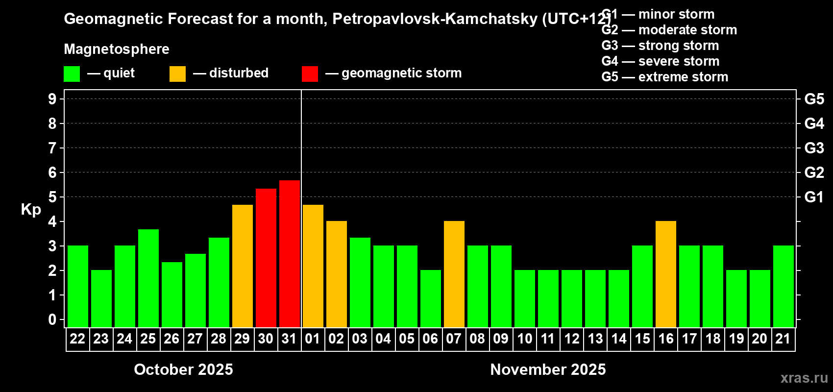 Forecast of the daily maximal value of geomagnetic index Kp for <b>1 month</b> (31 days) <b>from Oct 22, 2025 to Nov 21, 2025</b>
