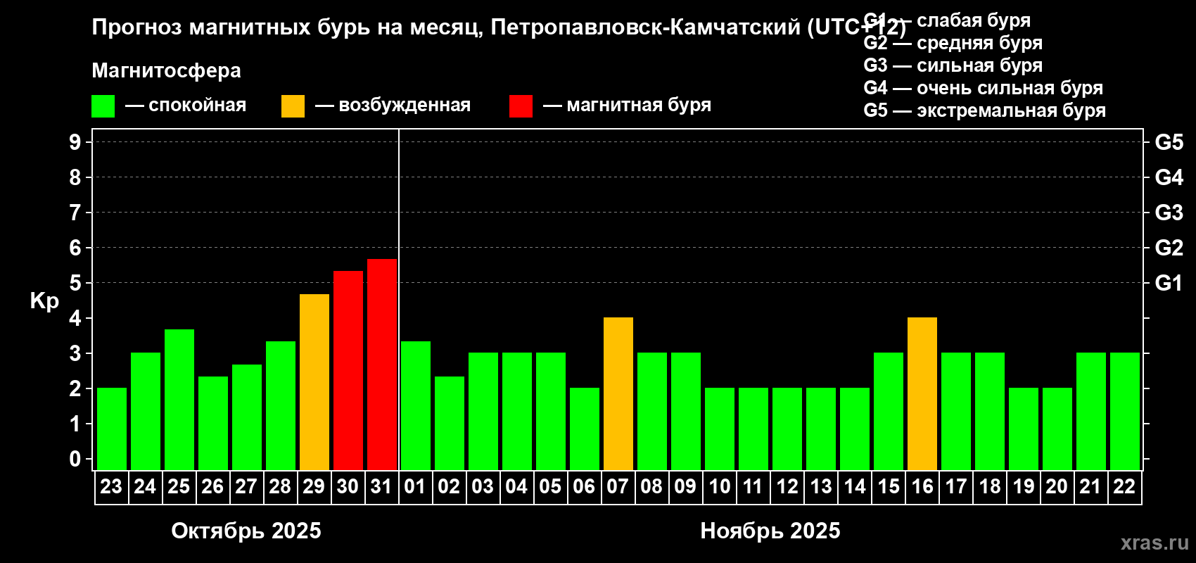 Прогноз максимального суточного геомагнитного индекса Kp на <b>1 месяц</b> (31 день) <b>с 23 октября по 22 ноября 2025 г</b>