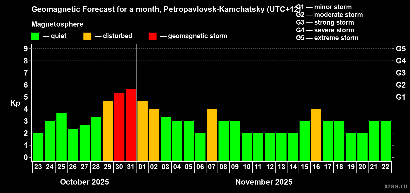 Forecast of the daily maximal value of geomagnetic index Kp for <b>1 month</b> (31 days) <b>from Oct 23, 2025 to Nov 22, 2025</b>