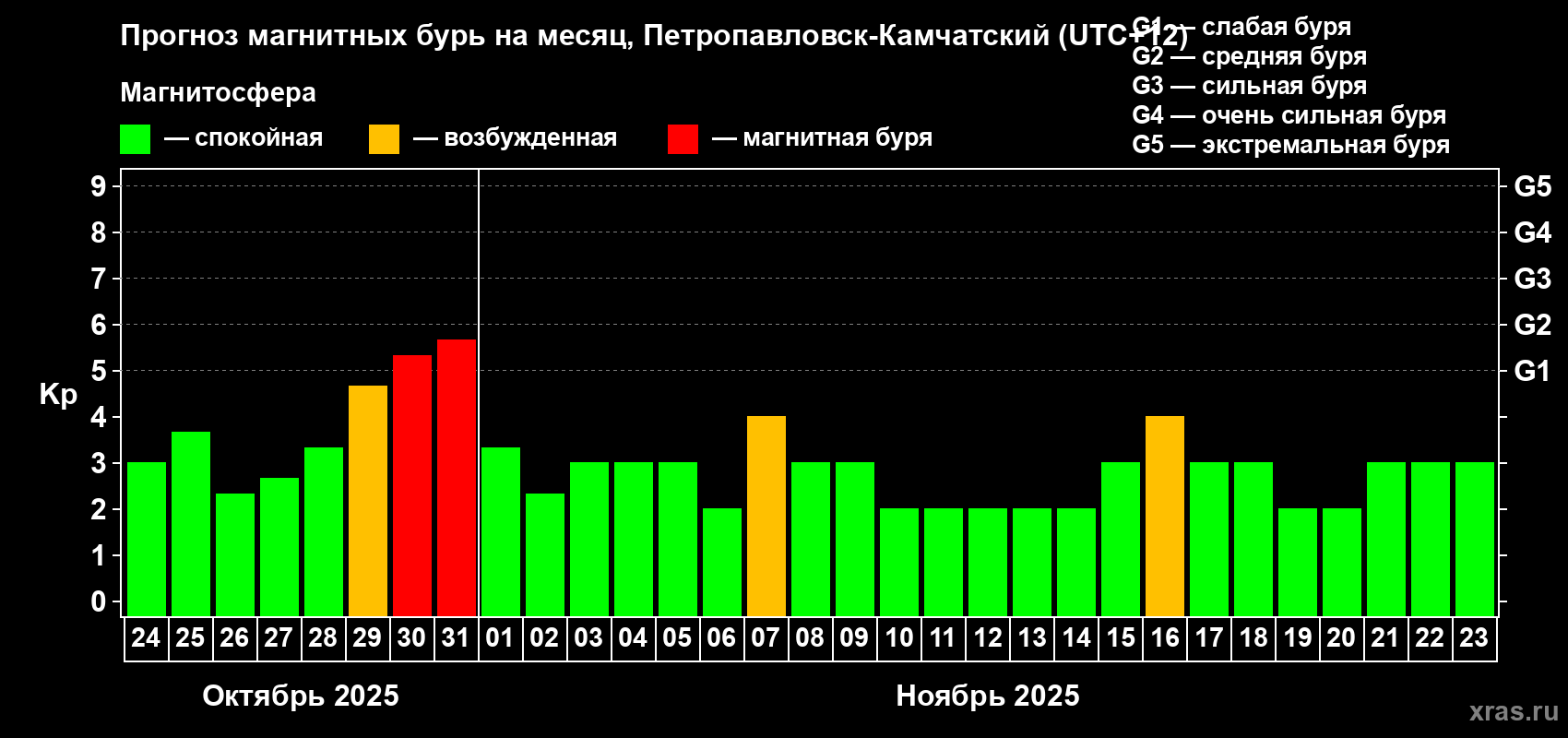 Прогноз максимального суточного геомагнитного индекса Kp на <b>1 месяц</b> (31 день) <b>с 24 октября по 23 ноября 2025 г</b>