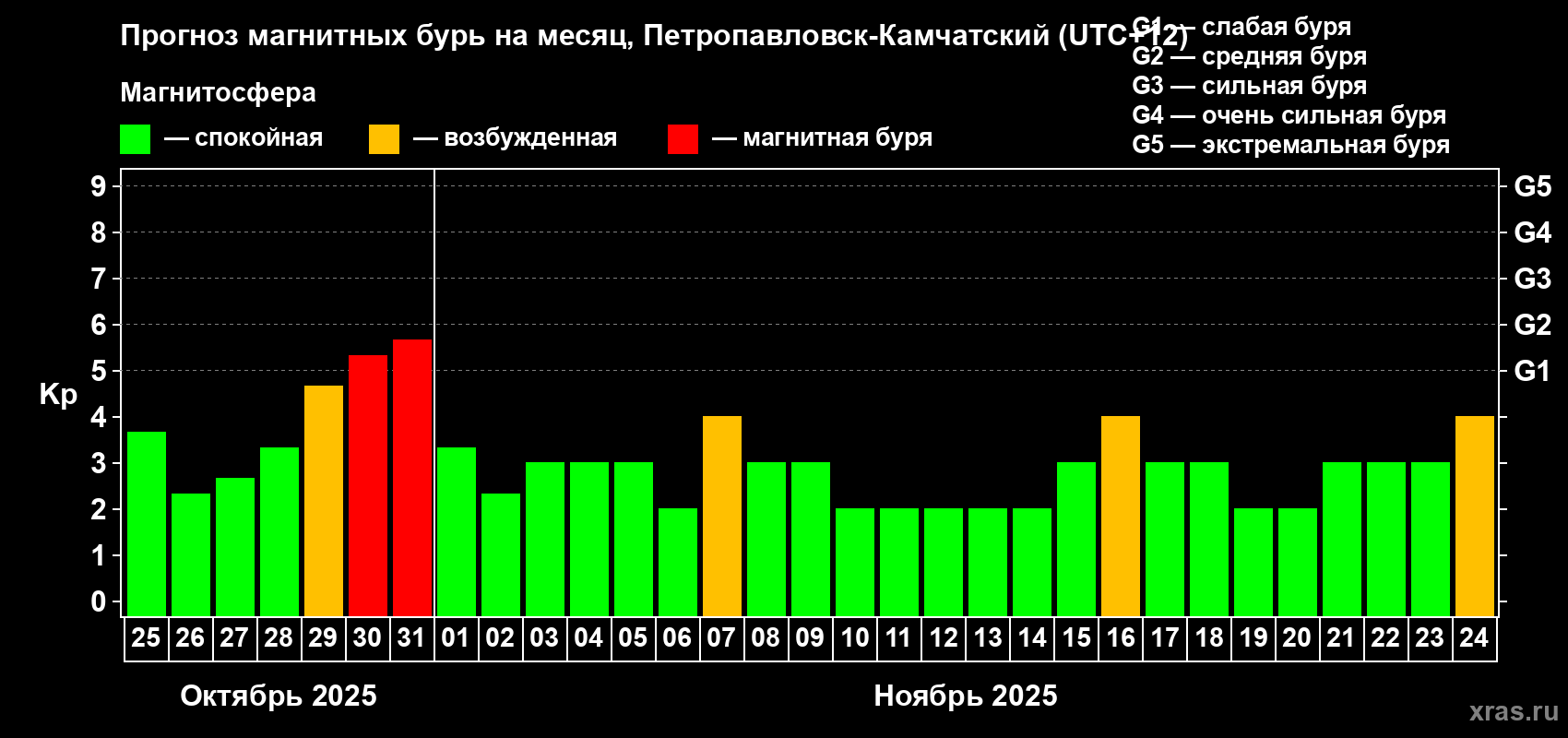 Прогноз максимального суточного геомагнитного индекса Kp на <b>1 месяц</b> (31 день) <b>с 25 октября по 24 ноября 2025 г</b>