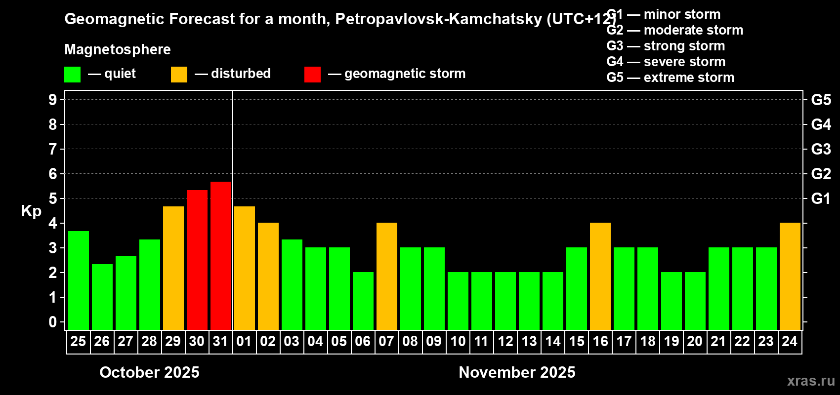 Forecast of the daily maximal value of geomagnetic index Kp for <b>1 month</b> (31 days) <b>from Oct 25, 2025 to Nov 24, 2025</b>