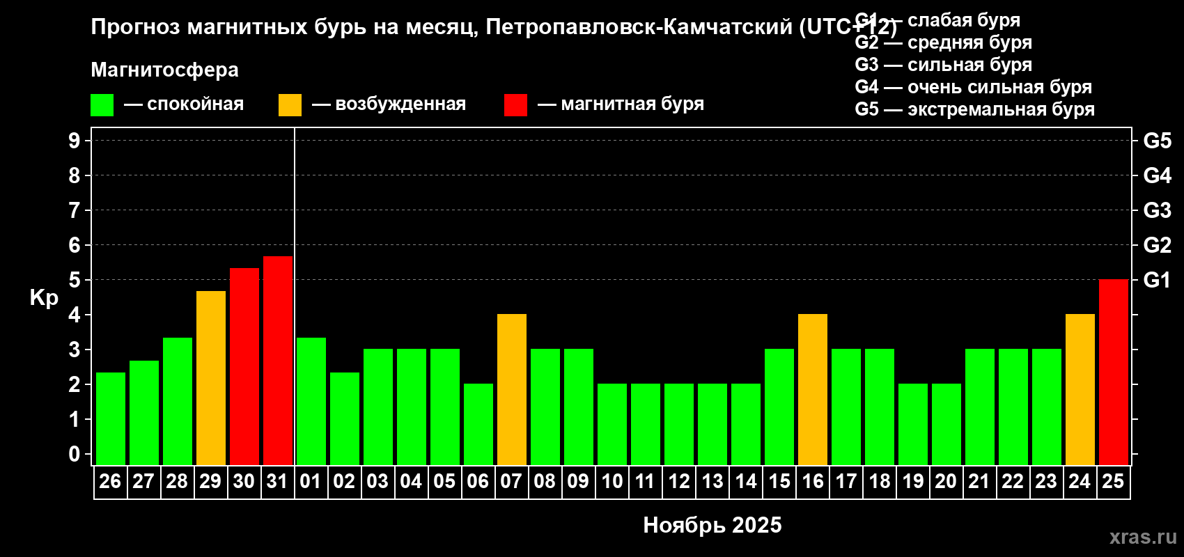 Прогноз максимального суточного геомагнитного индекса Kp на <b>1 месяц</b> (31 день) <b>с 26 октября по 25 ноября 2025 г</b>