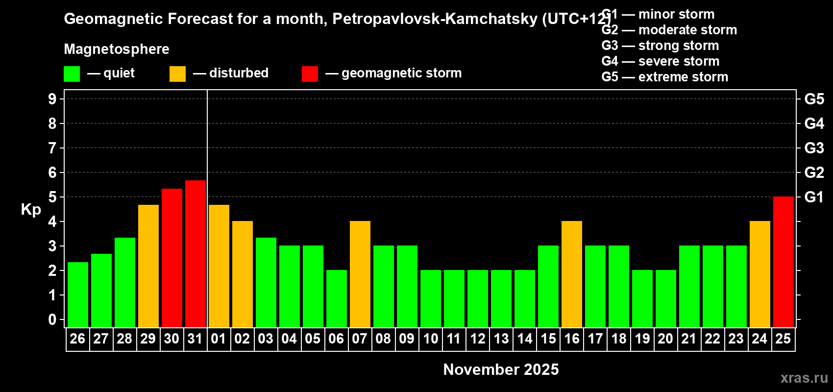 Forecast of the daily maximal value of geomagnetic index Kp for <b>1 month</b> (31 days) <b>from Oct 26, 2025 to Nov 25, 2025</b>