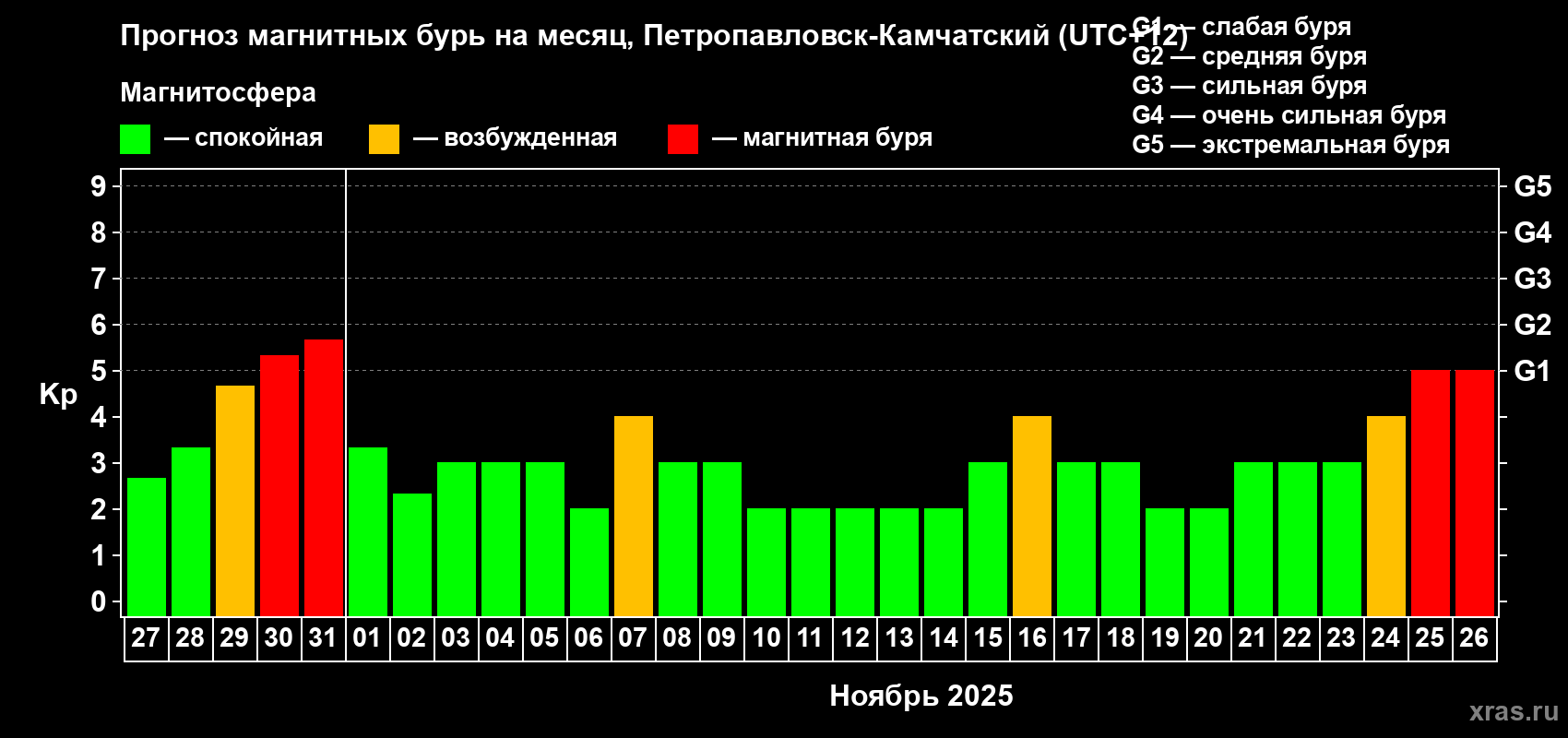 Прогноз максимального суточного геомагнитного индекса Kp на <b>1 месяц</b> (31 день) <b>с 27 октября по 26 ноября 2025 г</b>