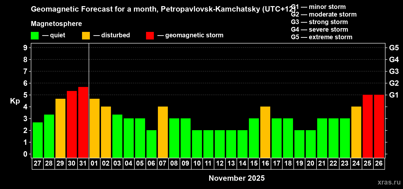 Forecast of the daily maximal value of geomagnetic index Kp for <b>1 month</b> (31 days) <b>from Oct 27, 2025 to Nov 26, 2025</b>