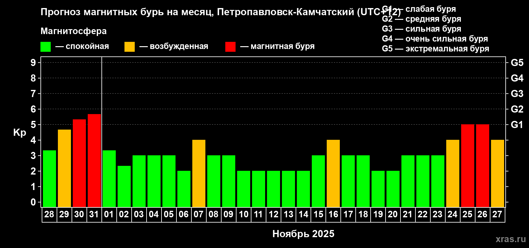 Прогноз максимального суточного геомагнитного индекса Kp на <b>1 месяц</b> (31 день) <b>с 28 октября по 27 ноября 2025 г</b>