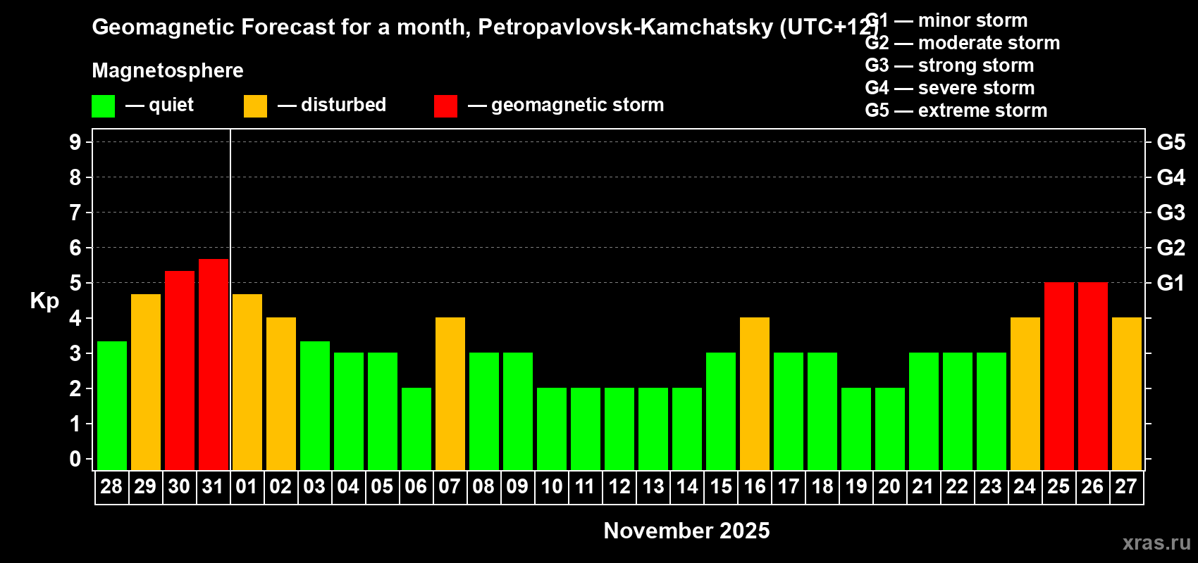 Forecast of the daily maximal value of geomagnetic index Kp for <b>1 month</b> (31 days) <b>from Oct 28, 2025 to Nov 27, 2025</b>