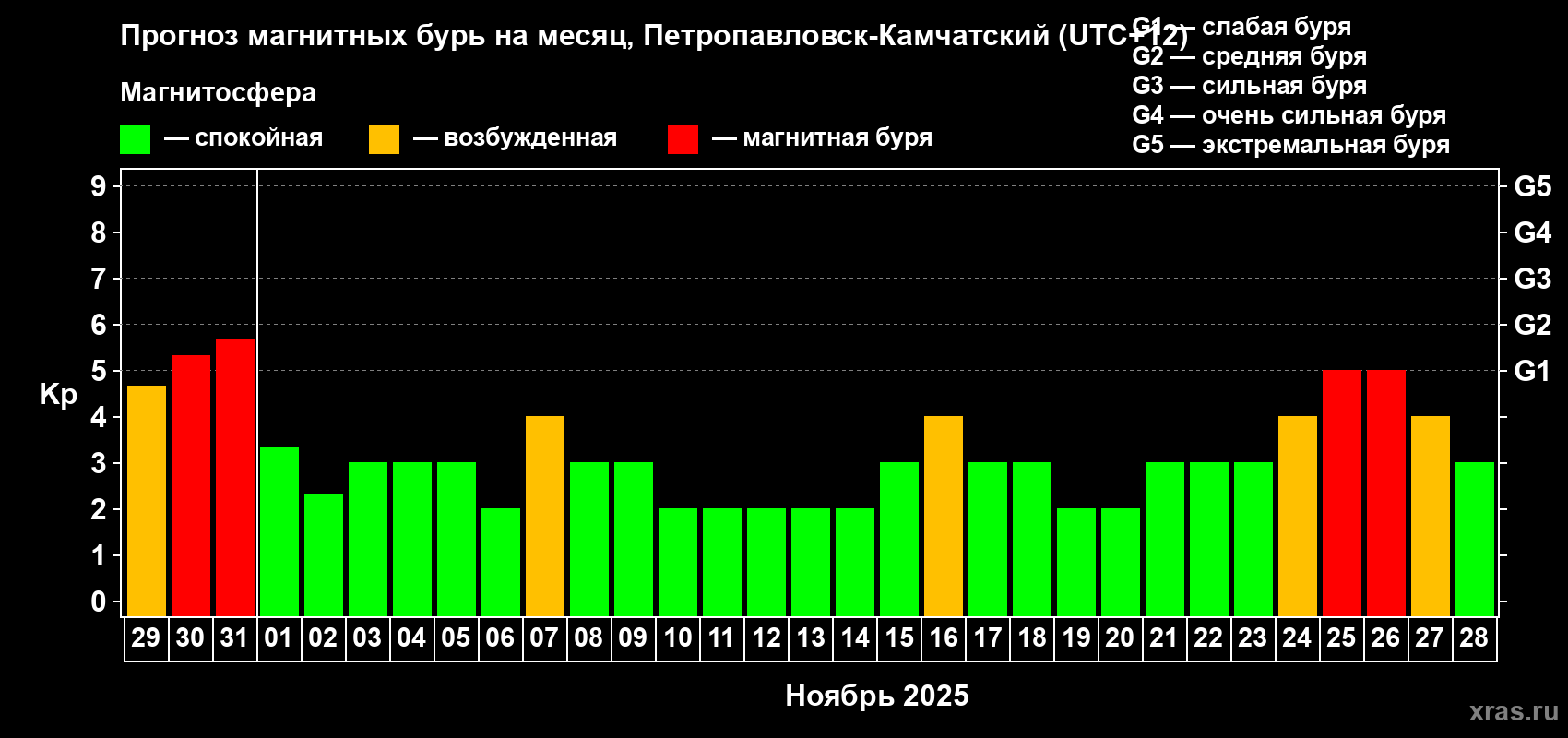 Прогноз максимального суточного геомагнитного индекса Kp на <b>1 месяц</b> (31 день) <b>с 29 октября по 28 ноября 2025 г</b>