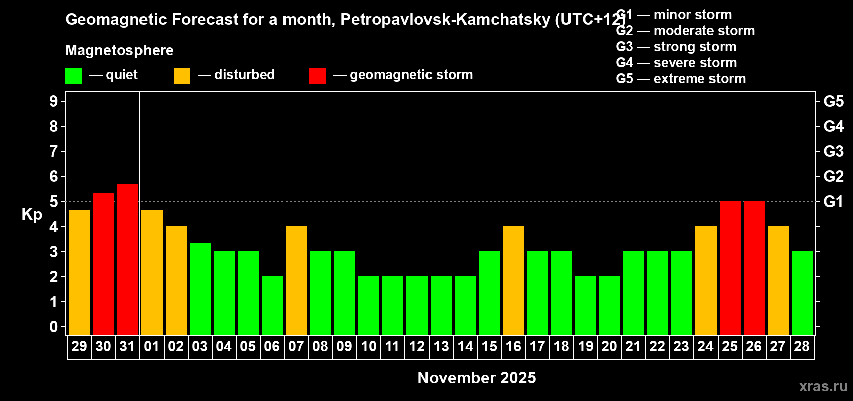 Forecast of the daily maximal value of geomagnetic index Kp for <b>1 month</b> (31 days) <b>from Oct 29, 2025 to Nov 28, 2025</b>