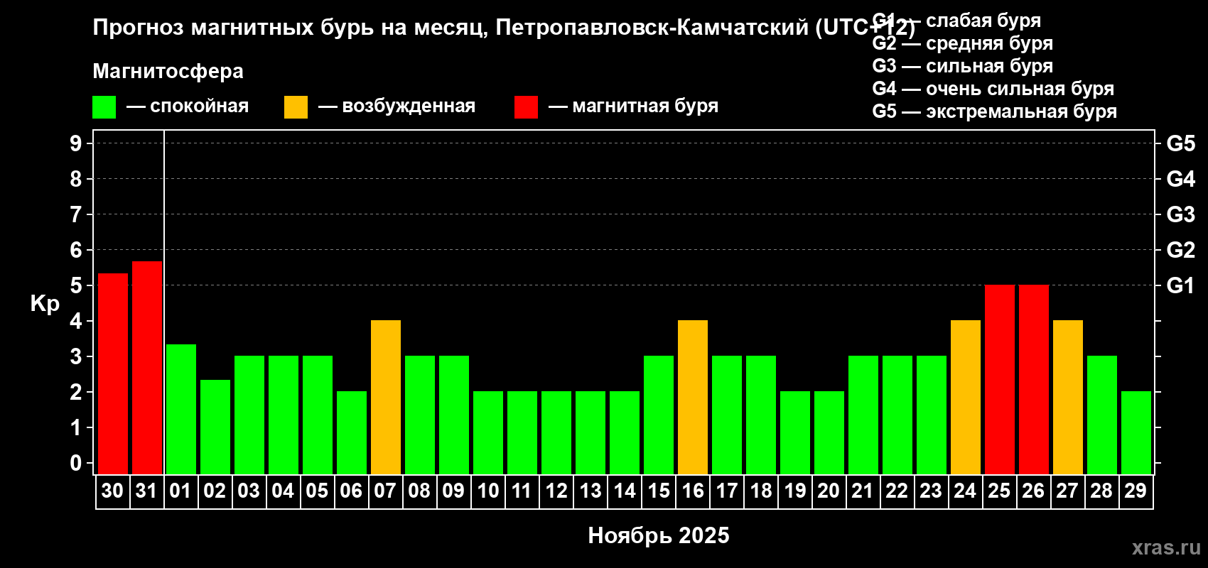 Прогноз максимального суточного геомагнитного индекса Kp на <b>1 месяц</b> (31 день) <b>с 30 октября по 29 ноября 2025 г</b>